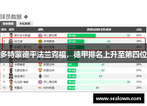 多特蒙德平法兰克福，德甲排名上升至第四位